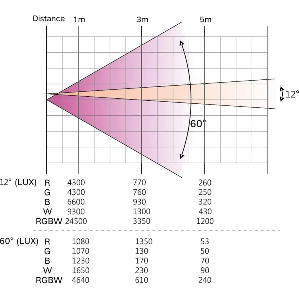 Projecteur PAR LED RGBW 28x10W avec Zoom - AFX Light 